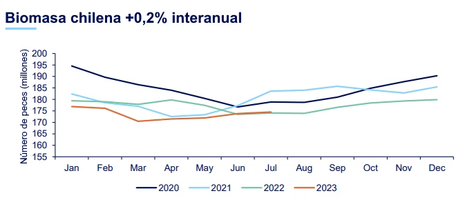 Zera Marez - Gráfico de Biomasa chilena +0,2% interanual